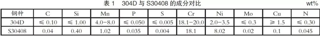 304D的化学成分