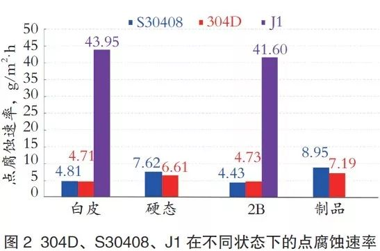 3.3点腐蚀速率