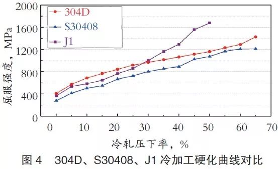 4.2冷加工硬化曲线