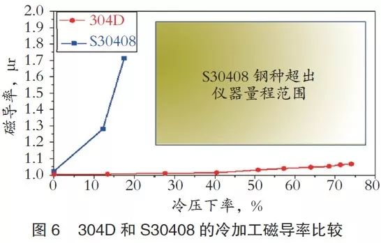 4.5冷加工磁导率