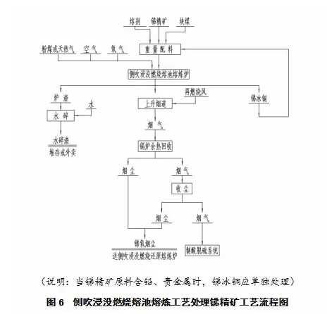 侧吹浸没燃烧熔池熔炼工艺