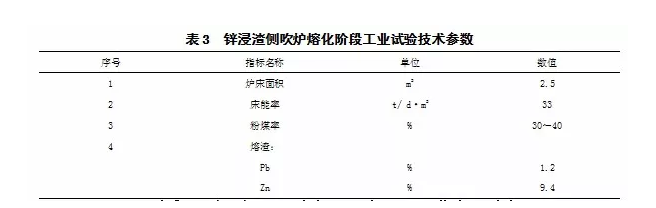 侧吹浸没燃烧熔池熔炼工艺