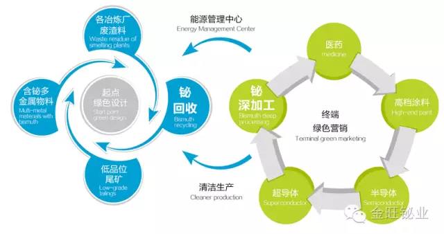 金旺铋业循环经济示意图