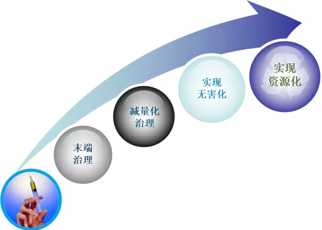 固体废物治理实现资源化