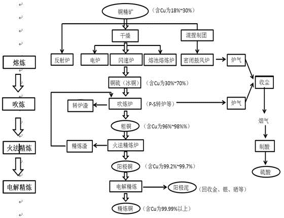 火法冶炼铜工艺流程有哪些步骤?