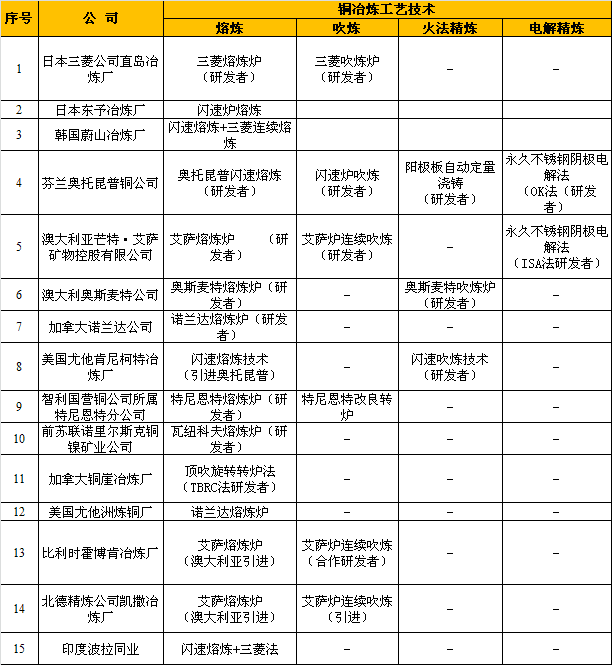 国外部分铜企冶炼工艺情况